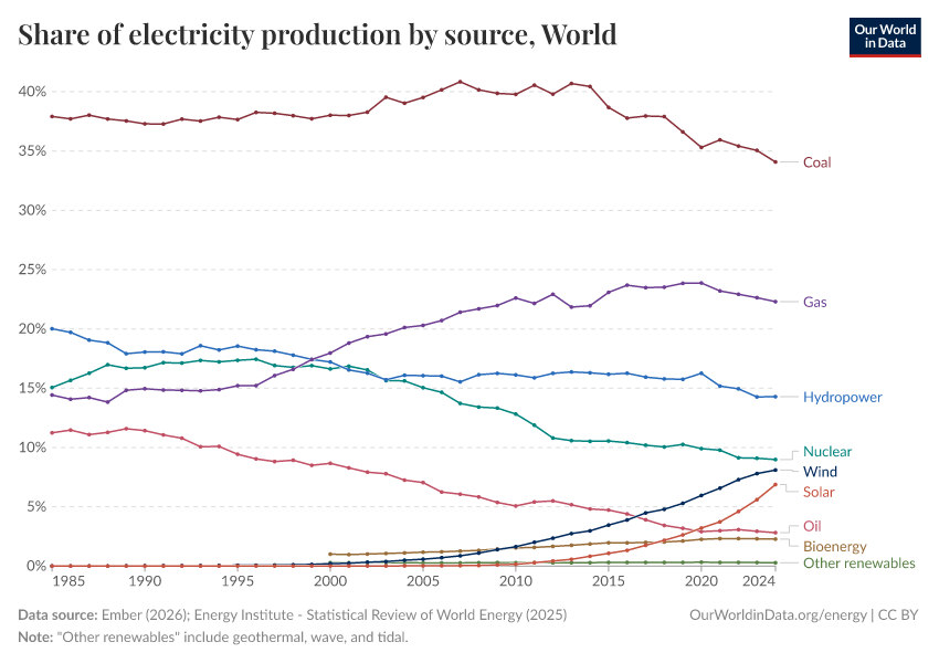 A thumbnail of the "Share of electricity production by source" chart