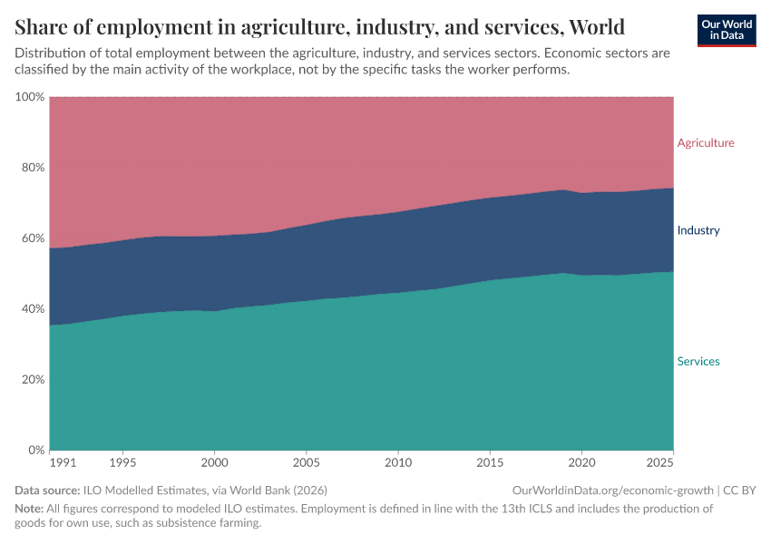 A thumbnail of the "Share of employment in agriculture, industry, and services" chart