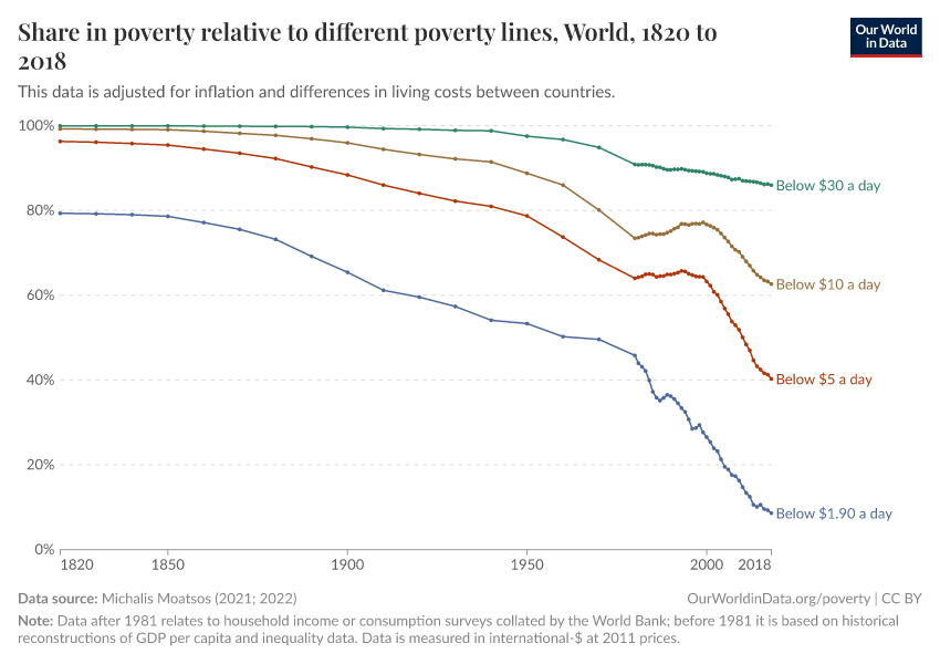 Share in poverty relative to different poverty lines