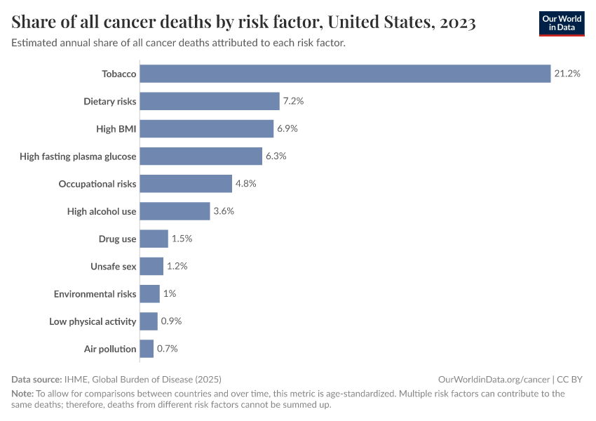 Share of all cancer deaths by risk factor