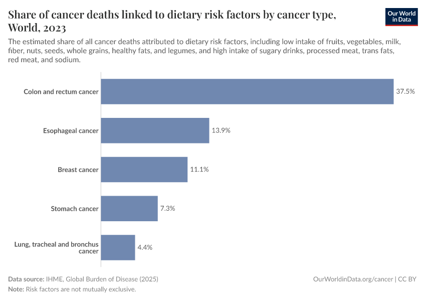 A thumbnail of the "Share of cancer deaths linked to dietary risk factors by cancer type" chart