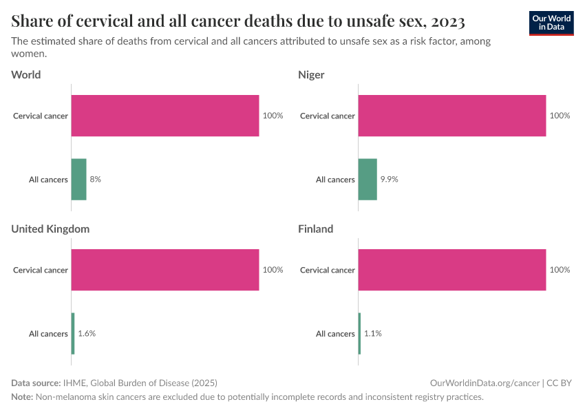 Share of cervical and all cancer deaths due to unsafe sex
