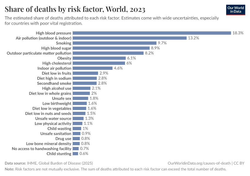 Share of deaths by risk factor