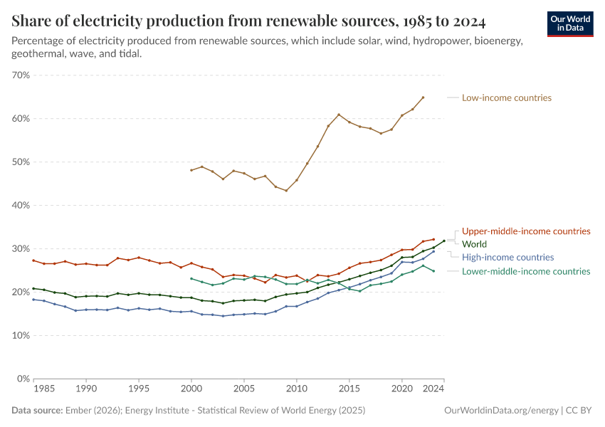 A thumbnail of the "Share of electricity production from renewable sources" chart