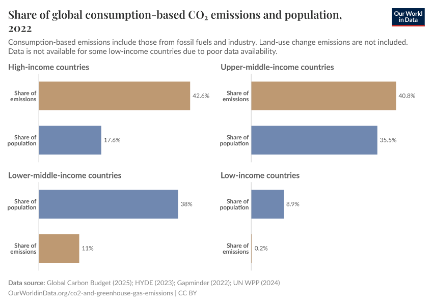 A thumbnail of the "Share of global consumption-based CO₂ emissions and population" chart
