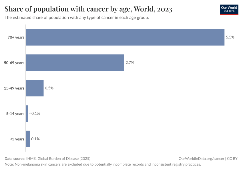A thumbnail of the "Share of population with cancer by age" chart