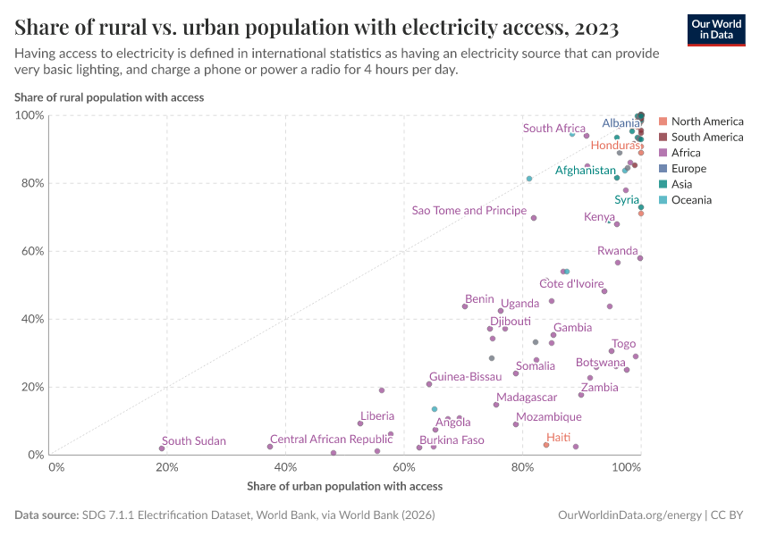 A thumbnail of the "Share of rural vs. urban population with electricity access" chart