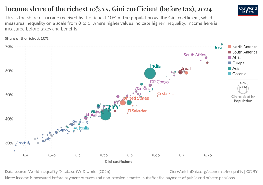 A thumbnail of the "Income share of the richest 10% vs. Gini coefficient (before tax)" chart