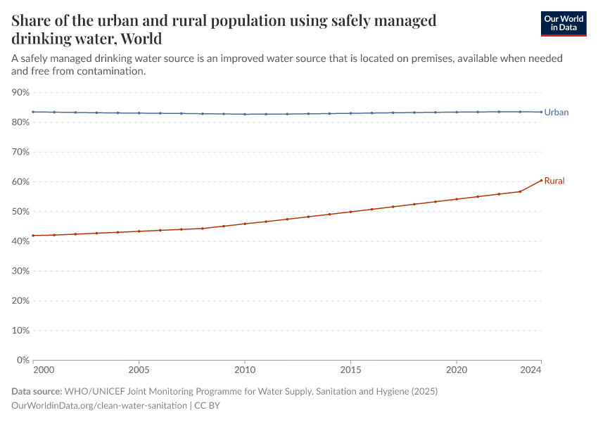 A thumbnail of the "Share of the urban and rural population using safely managed drinking water services" chart
