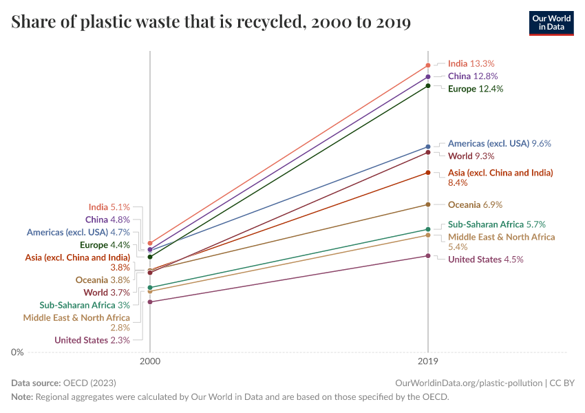 A thumbnail of the "Share of plastic waste that is recycled" chart