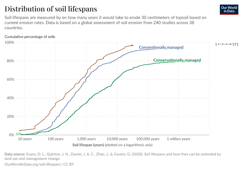 Distribution of soil lifespans