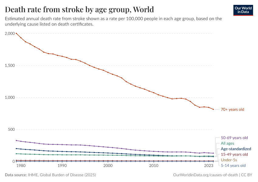 Death rate from stroke by age group