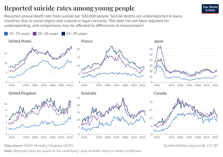 A thumbnail of the "Reported suicide rates among young people" chart