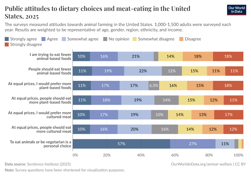 A thumbnail of the "Public attitudes to dietary choices and meat-eating in the United States" chart