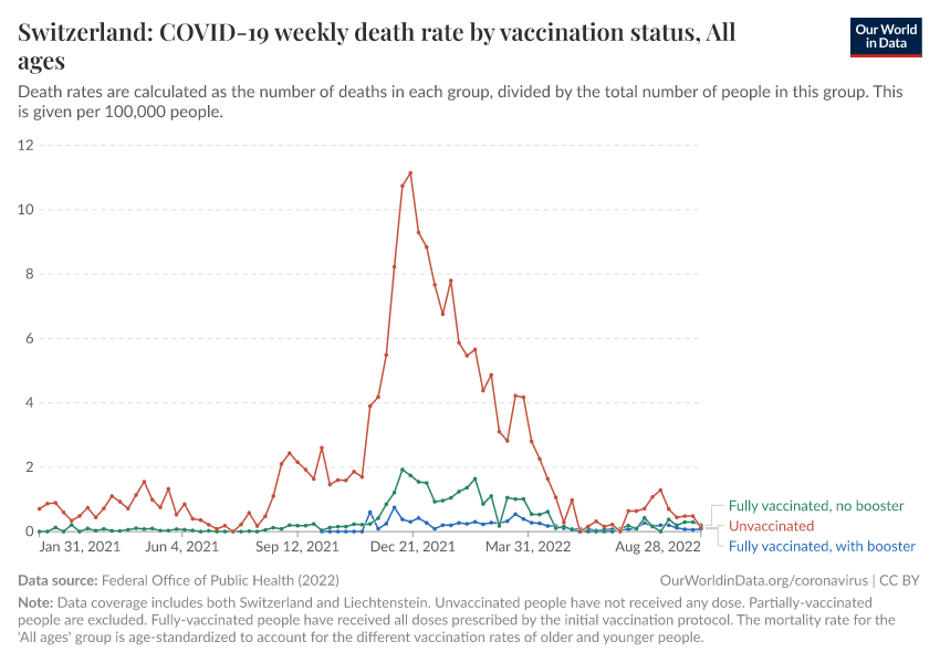 A thumbnail of the "Switzerland: COVID-19 weekly death rate by vaccination status" chart