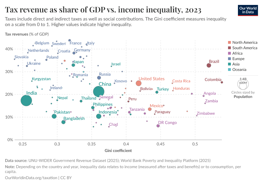 A thumbnail of the "Tax revenues as a share of GDP vs. income inequality" chart