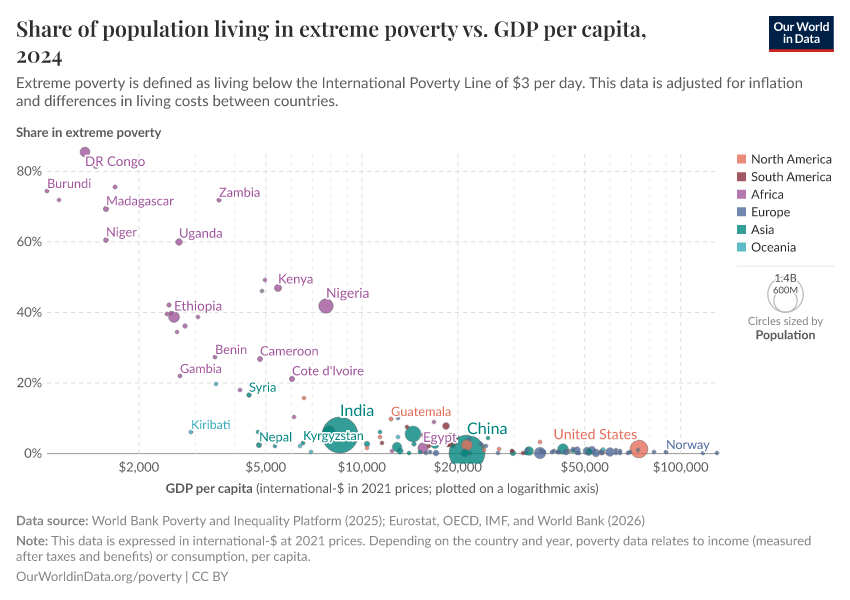 A thumbnail of the "Share of population living in extreme poverty vs. GDP per capita" chart