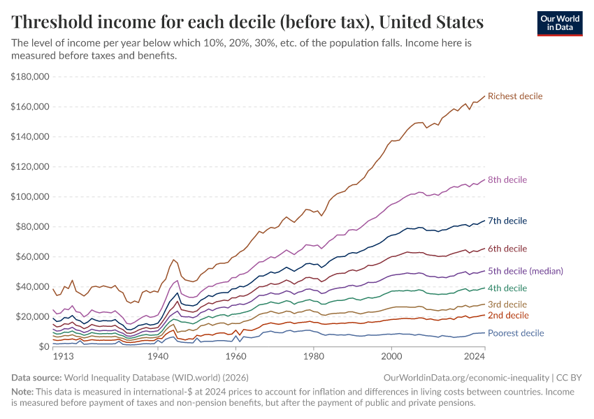 A thumbnail of the "Threshold income for each decile (before tax)" chart
