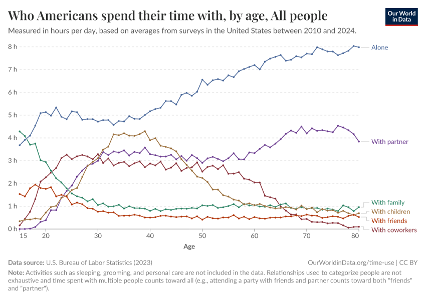 A thumbnail of the "Who Americans spend their time with, by age" chart