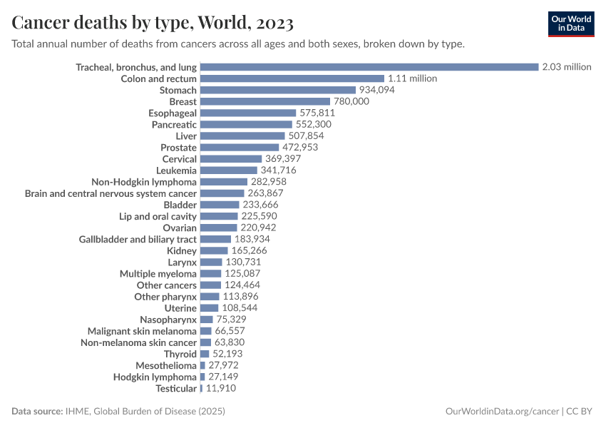 A thumbnail of the "Cancer deaths by type" chart