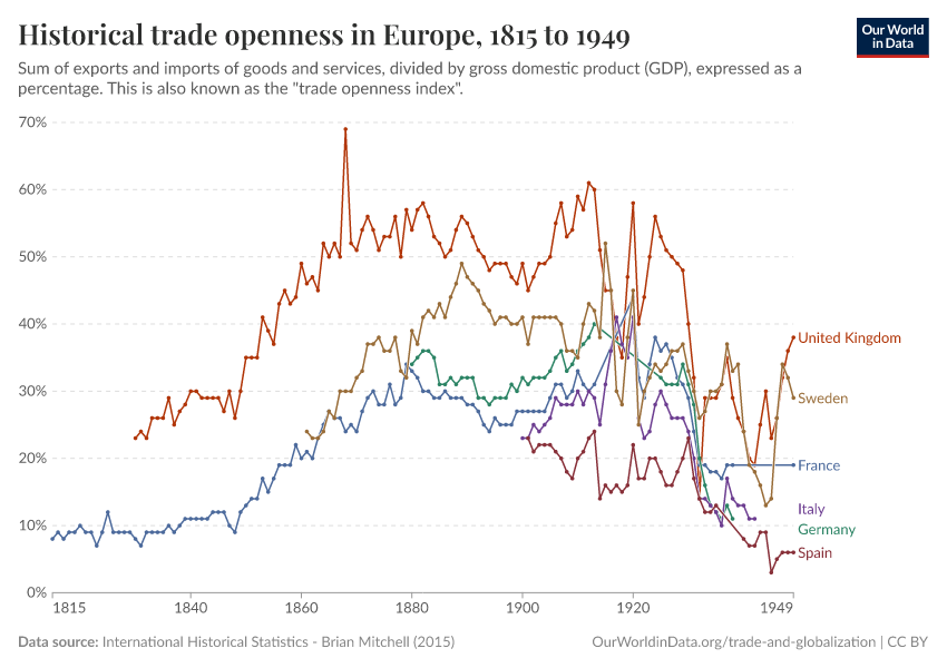 Historical trade openness in Europe