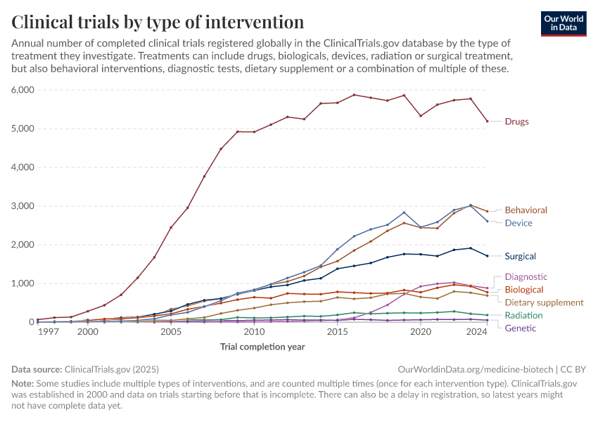 A thumbnail of the "Clinical trials by type of intervention" chart
