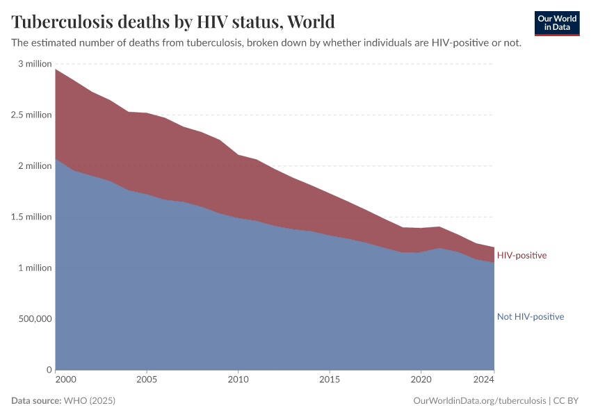 A thumbnail of the "Tuberculosis deaths by HIV status" chart