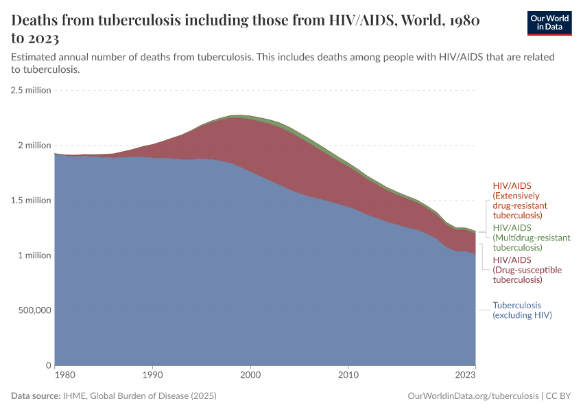 Deaths from tuberculosis including those from HIV/AIDS