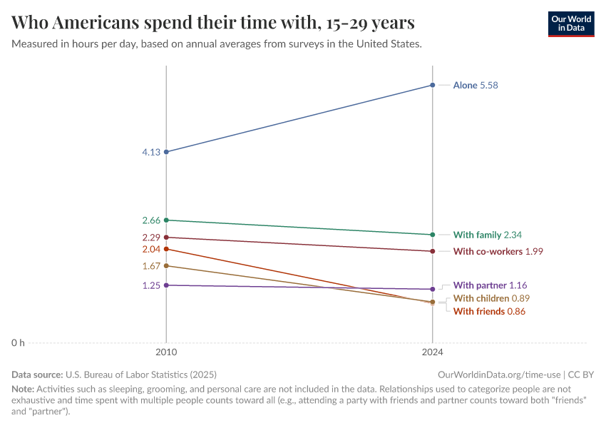 Who Americans spend their time with