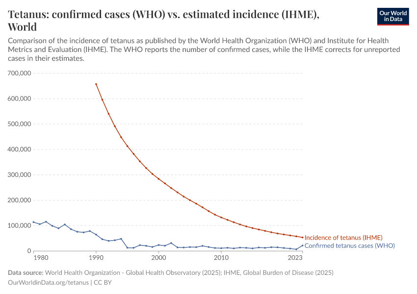 A thumbnail of the "WHO vs. IHME incidence of tetanus" chart