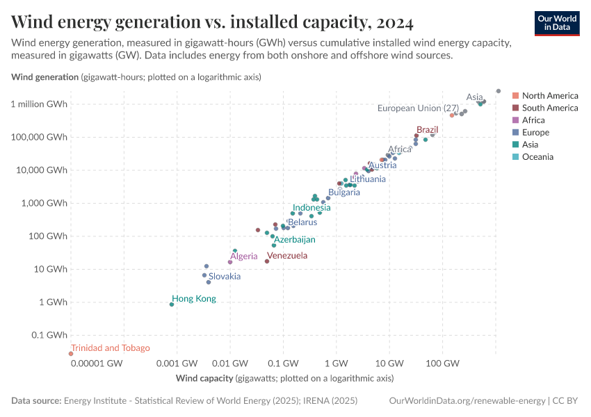A thumbnail of the "Wind energy generation vs. installed capacity" chart