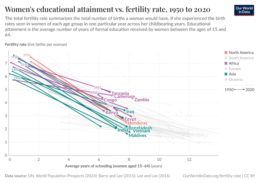 Women's educational attainment vs. fertility rate